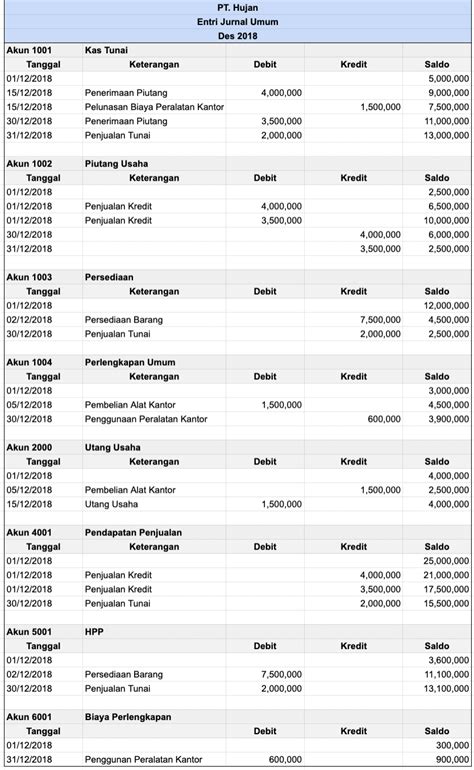 Langkah Langkah Posting jurnal penyesuaian ke buku besar?