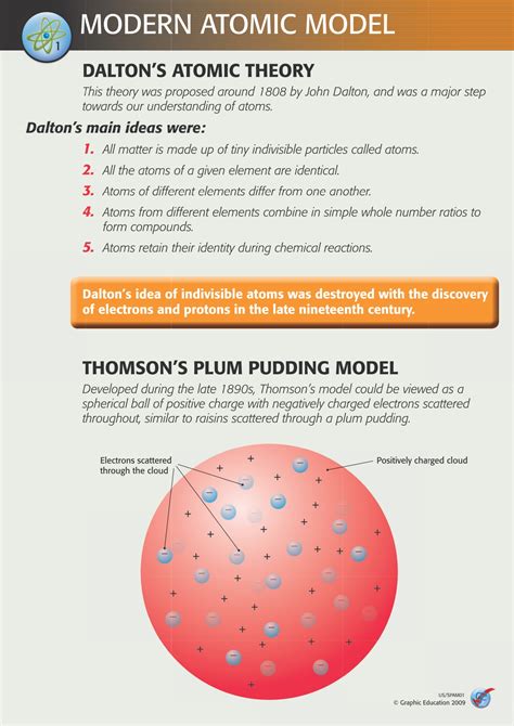 Dalton's Atomic Theory - Graphic Education