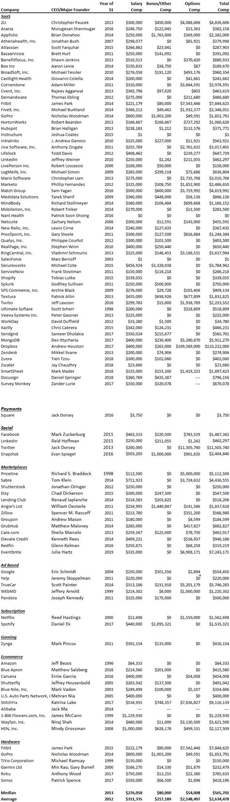 Startup CEO salaries. We’ve seen a wide range of CEO salaries… | by ...