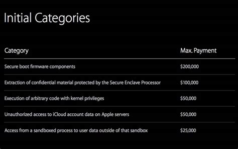 Some Researchers Think Apple's Bug Bounty Program Isn't Competitive ...