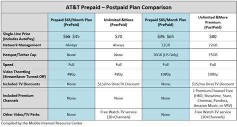 AT&T Offers $20 AutoPay Discount on Prepaid Unlimited Plans - Limited ...