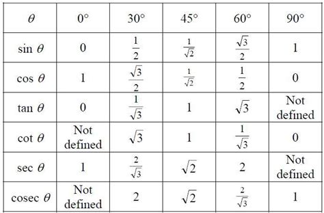 sin30°=1/2 and cos30°=(sqrt3)/2 true or false? - brainly.com