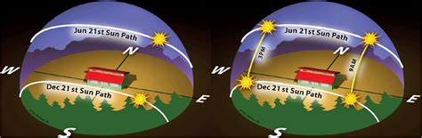 Charting The Sun's Motion In Relation To Your Home And Permaculture ...