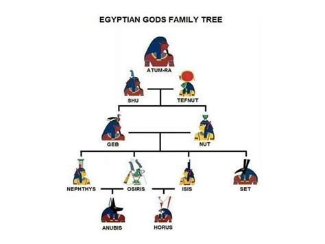 Which of the Ancient Egyptian gods were the most important?