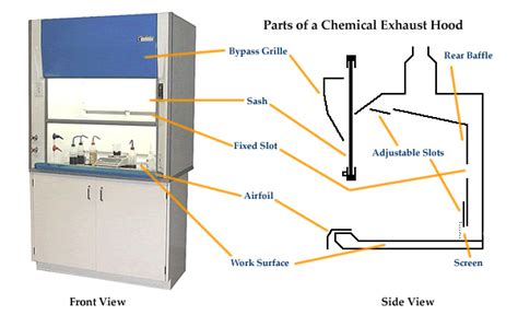 Sucio lotería Predecir laboratory ventilation hood Rechazar Debilidad ...