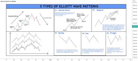 5 TYPES OF ELLIOTT WAVE PATTERNS for BINANCE:BTCUSDT by CRYPTOMOJO_TA ...