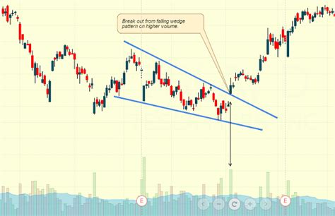 How to Trade the Wedge Pattern Objectively?