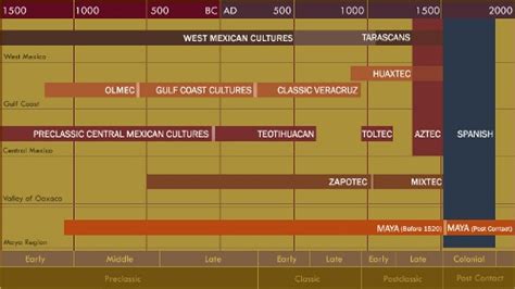 Mesoamerica Timeline For Kids