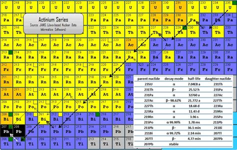 Actinium Series - Actinium Cascade