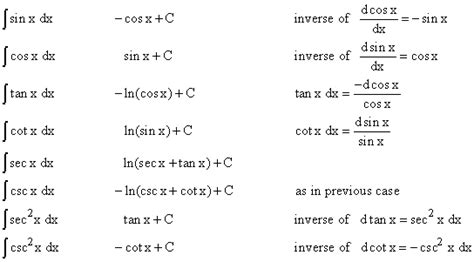 21.3 Integrals Involving Single Trigonometric Functions