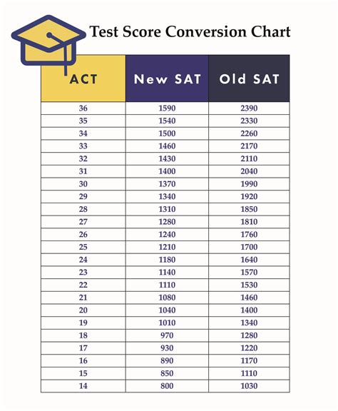 ACT vs SAT: Which one should I take? — The Prepared Student