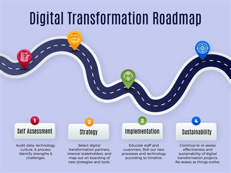 The Basics of Building a Digital Transformation Roadmap ⋆ DOMA