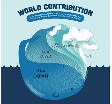 Maps and Statistics - Save the Whales!