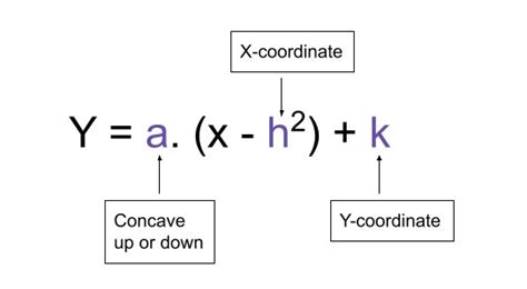 Vertex Form Equation