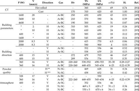 A summary of the mechanical properties of AISI 316L samples produced ...