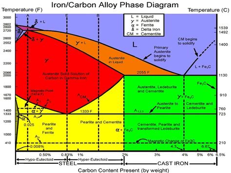 Iron carbon alloy phase diagram | Metal working tools, Metal working ...