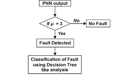 Fault detection algorithm | Download Scientific Diagram