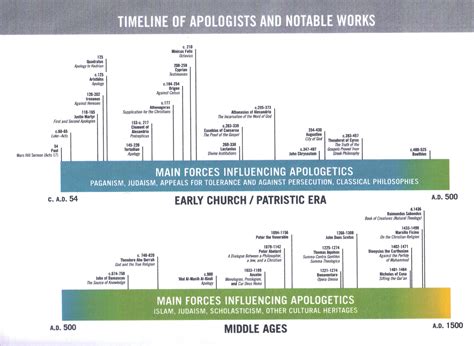 Timeline of the Early Church & Middle Ages | The Glorious Gospel