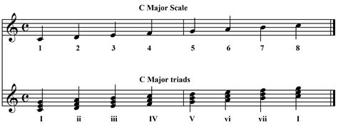 The Church Pianist » minor chord