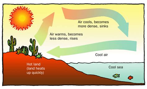 Convection Currents | What, How | A Level Geography Notes