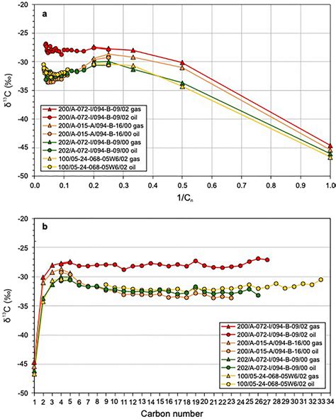 Extended carbon isotope ratio data for four Montney wells with ...