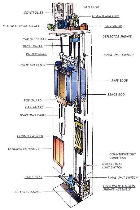 Factors Influencing Elevator Design