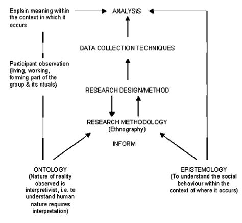 Ethnographic research method | Download Scientific Diagram