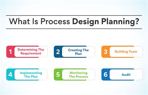 What is Process design in Operations Management? - Edureka