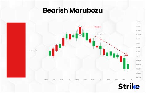 Marubozu Candlestick: Definition, Structure, Trading