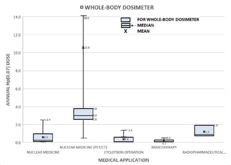 Interquartile range box plot of the distribution of the annual Hp(0.07 ...