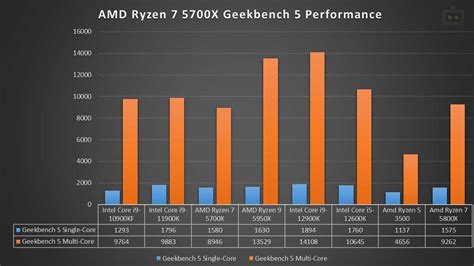 AMD Ryzen 7 5700X Review: Goodness Of Zen3 Made More Affordable ...