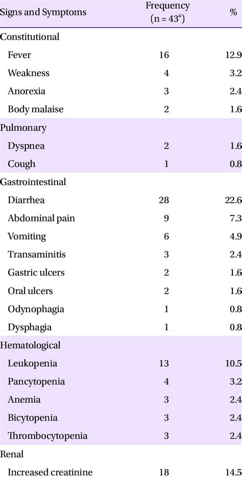 Signs and/or Symptoms during symptomatic Cytomegalovirus infection ...