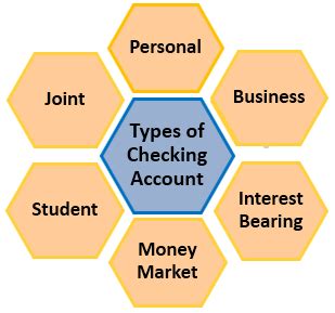 Checking Account (Definition, Types) | Examples of Checking Account