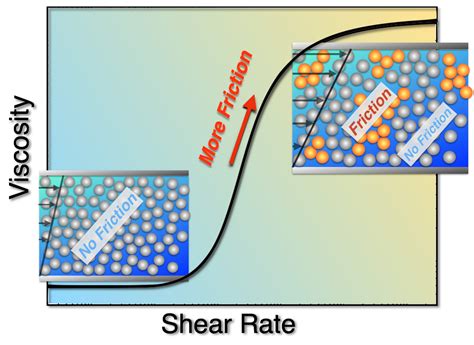 Shear Thickening