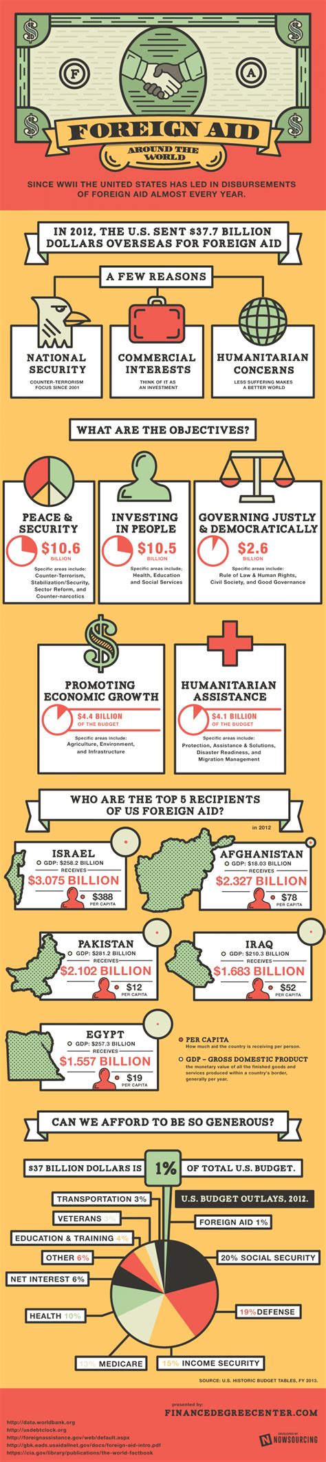 Foreign Aid Around the World [Infographic]