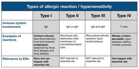 Irritation and allergic reactions - Tisserand Institute