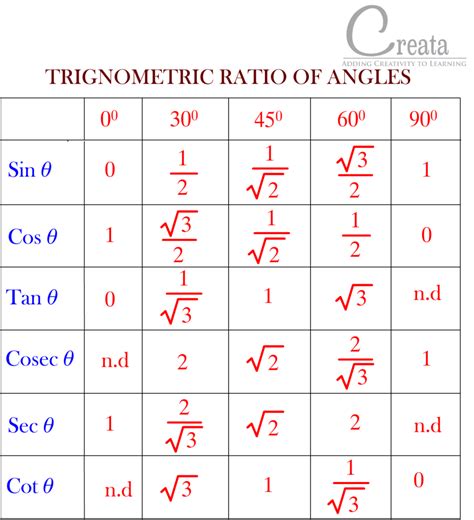 TRIGONOMETRIC RATIOS TABLE & TRIGONOMETRIC RATIOS OF SPECIFIC ANGLES ...