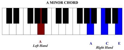 How To Play An Am Chord On Piano - Chord Walls