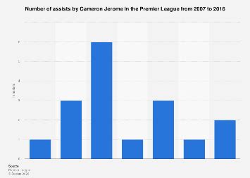 Number of assists by Cameron Jerome in the Premier League 2016 | Statista