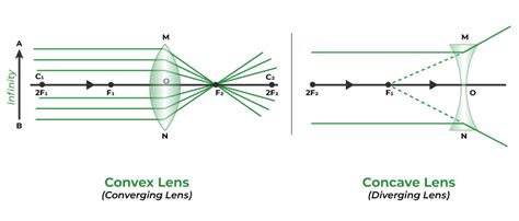 Does A Concave Lens Really Focus Light? Exploring Its Optical Properties