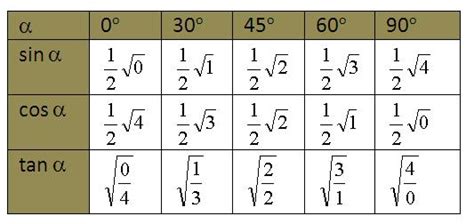 Tabel Trigonometri Sudut Istimewa - Prof Math