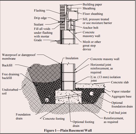 CONCRETE MASONRY FOUNDATION WALL DETAILS - NCMA