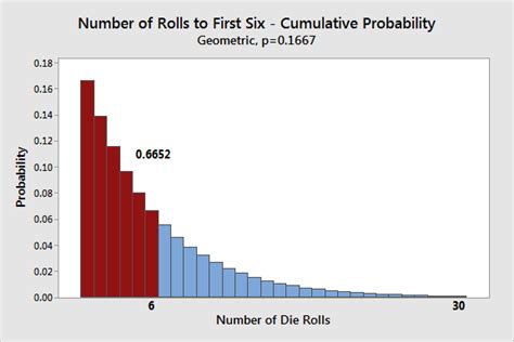 Geometric Distribution: Uses, Calculator & Formula - Statistics By Jim