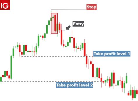 Trading with the Bearish Engulfing Candle