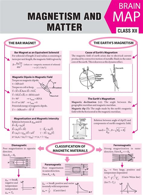 Magnetism and Matter - 2016 Vol 11 MTG Physics for You | Physics notes ...