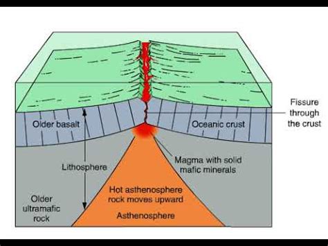 Divergent Boundary Diagram