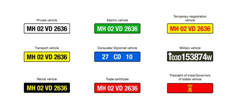 Types of Number Plates in India and their Meaning