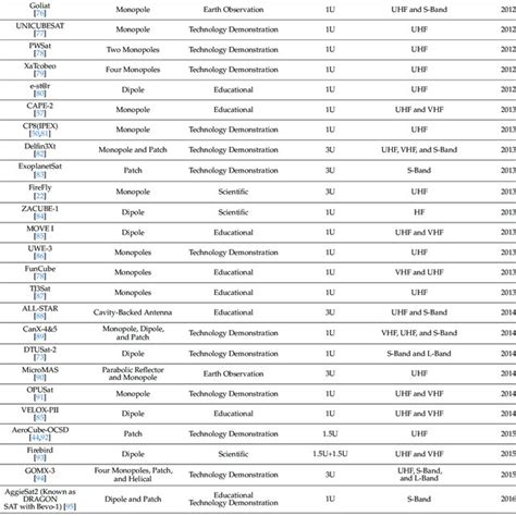 IEEE standard letter designations for different frequency bands [43 ...