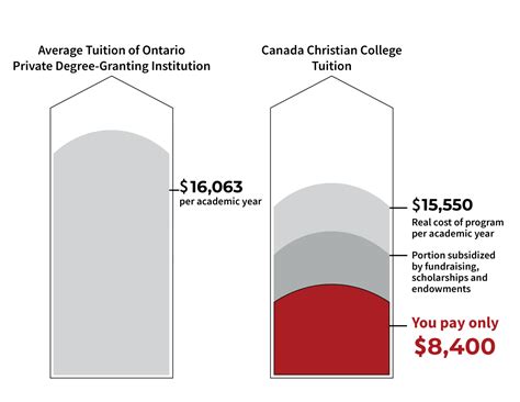 Tuitions and Fees | Canada Christian College | Canada Christian College