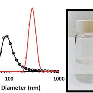 Dynamic light scattering of silica colloids with a diameter of 115 nm ...